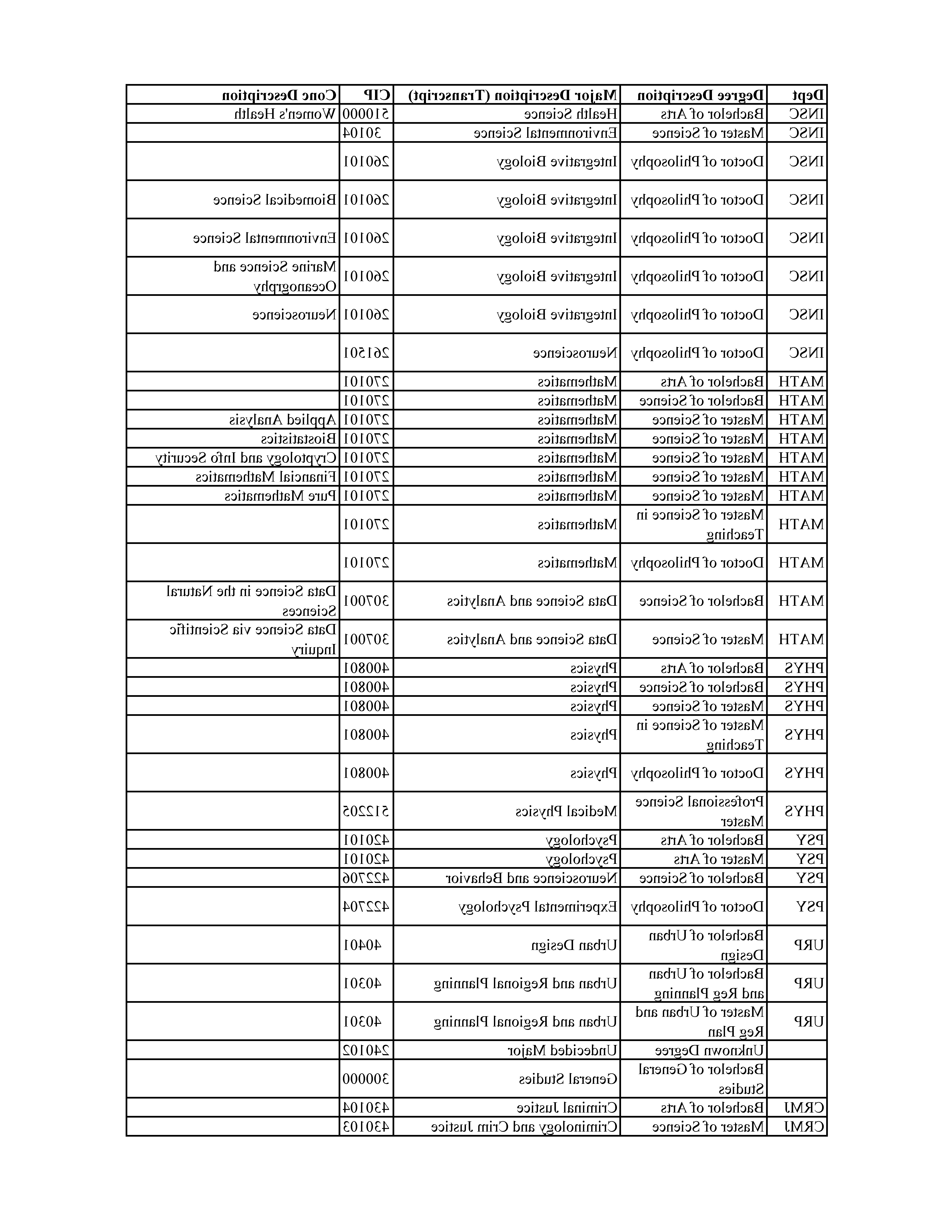 Programs of Study Table Page 13