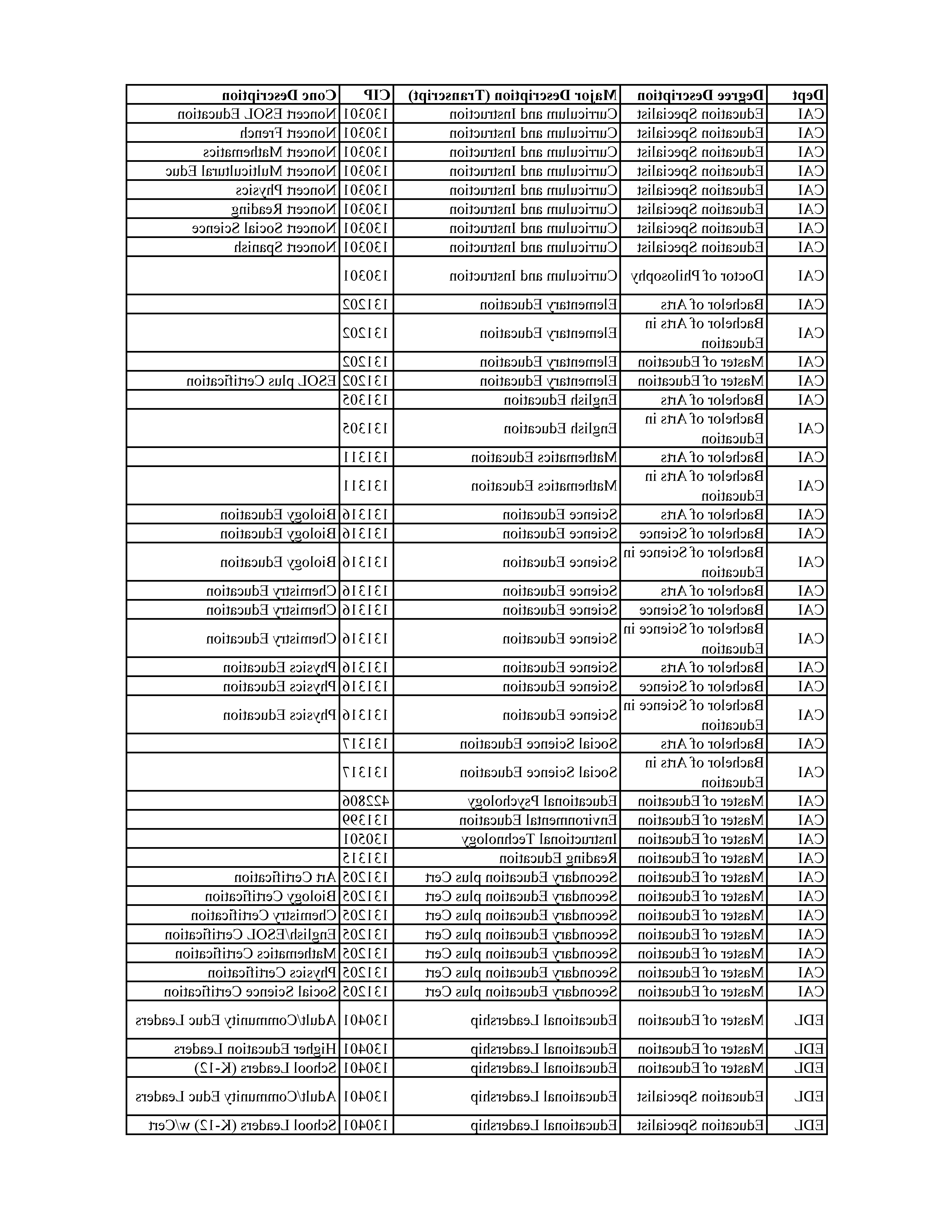 Programs of Study Table Page 8